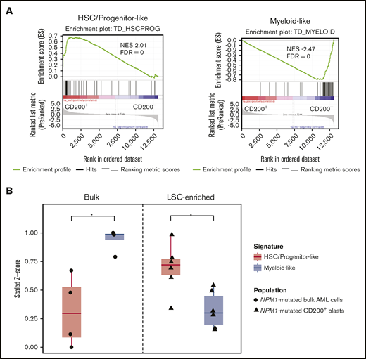 Detection of progenitor programs in CD200+LSCs from AMLs with NPM1 mutations. (A) GSEA of gene expression profiles of CD200+ LSC-containing and CD200− non-LSC-containing blasts from 8 AML samples, using primitive HSC/progenitor-like and mature myeloid-like gene signatures. (B) Single sample GSEA of gene expression profiles of bulk cells from 4 NPM1-mutated AML samples (AML3, AML7, AML13, and AML21) and LSC-enriched CD200+ blasts from 6 NPM1-mutated AML cases (AML2, AML3, AML5, AML7, AML13, and AML21), using HSC/progenitor-like and myeloid-like gene signatures. *P < .05. FDR, false discovery rate; NES, normalized enrichment score.