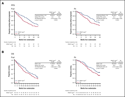 Kaplan-Meier curves for PFS and OS in the frail and fit subgroups in ASPIRE. PFS (A) and OS (B) were assessed in the intent-to-treat population.