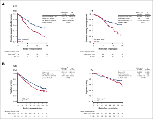 Kaplan-Meier curves for PFS and OS in the frail and fit subgroups in ENDEAVOR. PFS (A) and OS (B) were assessed in the intent-to-treat population. NE, not estimable.