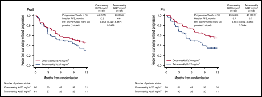 Kaplan-Meier curves for PFS in the fit and frail subgroups in ARROW. PFS was assessed in the intent-to-treat population.
