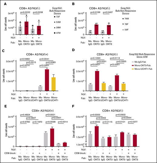 CD3 copotentiation is dependent on TCR-HLA and CD8 co-receptor engagement. (A-B) PBMCs were cultured with or without exogenous NLV peptide in the presence of mono-OKT3-Fab or control Ms-IgG-Fab for 9 days as in Figure 2A. Counts of A2/NLV-tetramer(−) CD8 T cells are shown for exog-NLV-bulk-responsive donors (A) and exog-NLV-bulk-nonresponsive donors (B). Each symbol represents the average of ≥3 independent experiments per donor (mean ± SD, 2-tailed paired Student t test). (C-D) PBMCs were cultured with or without exogenous NLV peptide in the presence of Ms-IgG-Fab (control), mono-OKT3-Fab, or mono-UCHT1-Fab for 9 days. Mono-UCHT1-Fab dampened the copotentiation effect as compared with mono-OKT3-Fab in both A2/NLV-tetramer(+) (C) and A2/NLV-tetramer(−) (D) CD8 T cells. (E-F) PBMCs were cultured with or without exogenous NLV peptide in the presence of Ms-IgG-Fab or mono-OKT3-Fab and with or without the CD8 blocking antibody, DK25, for 7 days. Blocking CD8 reduced the copotentiation effect of mono-OKT3-Fab for both A2/NLV-tetramer(+) (E) and A2/NLV-tetramer(−) (F) CD8 T cells. One representative experiment of donor 47M is shown for 3 replicates (C-F) (mean ± SD from triplicate samples, 2-tailed unpaired Student t test).