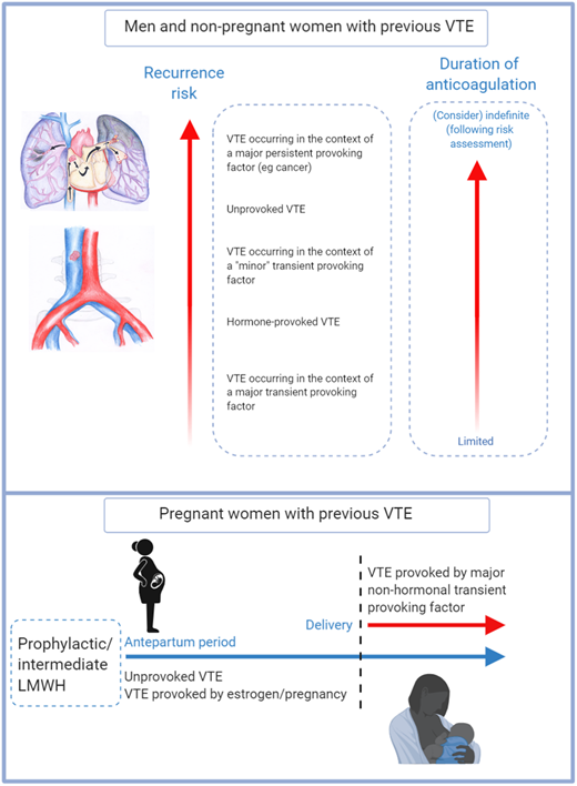 VTE recurrence risk and duration of anticoagulation. For men and nonpregnant women with an index VTE event, VTE recurrence risk is driven by risk factors that were present at the time of the initial VTE event.1,2 The predicted annual recurrence risk after an unprovoked VTE event is higher than that after a VTE provoked by a major transient risk factor. VTE occurring in the context of minor risk factors are associated with higher predicted recurrence risk than those occurring in the context of major transient risk factors.6 Recurrence risks for patients with major persistent risk factors (most notably active cancer) are among the highest of all.1,2 Guideline recommendations on duration of anticoagulation are guided by data including VTE recurrence risk and bleeding risk on anticoagulation, with limited and indefinite duration anticoagulation being recommended for patients with low and high recurrence risks respectively.2,43 For some patients including “cis” and transgender women whose VTE occurred in the context of hormone use, estimation of recurrence risk may be particularly challenging because of knowledge gaps, and these areas are important research priorities.27 For pregnant women with prior VTE (especially those with an unprovoked or a hormone-provoked VTE,21 predicted recurrence risk during pregnancy is sufficiently high to warrant both antenatal and postnatal thromboprophylaxis, whereas postpartum thromboprophylaxis only is recommended for women with lower predicted recurrence risks.25 The optimal LMWH dose for women with prior VTE is currently being investigated in the ongoing Highlow study (NCT 01828697; highlowstudy.org).