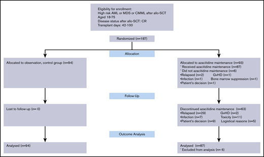 Of 93 patients randomized to azacitidine maintenance, 87 started the treatment. The plan was to complete 12 cycles of maintenance treatment for patients randomized to azacitidine maintenance. Patients randomized to the control arm (n = 94) did not receive any intervention. allo-SCT, allogeneic stem cell transplantation; CMML, chronic myelomonocytic leukemia.