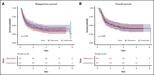 Relapse free and overall survial. The use of subcutaneous 5-azacitidine as posttransplant maintenance strategy was not associated with improved relapse-free survival (A) and overall survival (B) compared with observation arm.