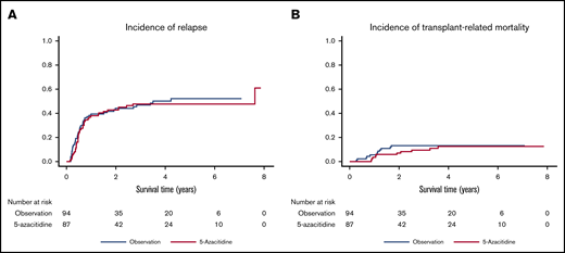 Relapse and transplant-related mortality incidences. In the randomized, prospective trial, subcutaneous 5-azacitidine did not lead to decreased risk of relapse after transplant in AML/MDS patients (A) but also did not increase transplant-related mortality (B) compared with control group.