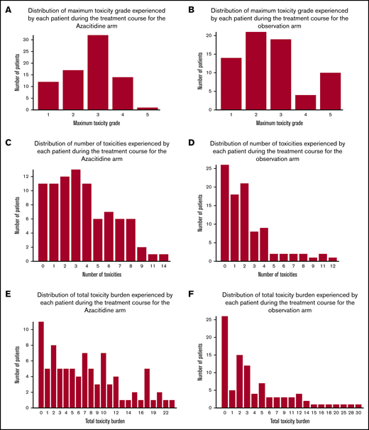 Distribution of AEs. The distribution of maximum grade of AEs by each patient on the azacitidine arm (A) and the control arm (B). The distribution of number of AEs by each patient on the azacitidine arm (C) and the control arm (D). The distribution of total toxicity burden by each patient on the azacitidine arm (E) and the control arm (F).
