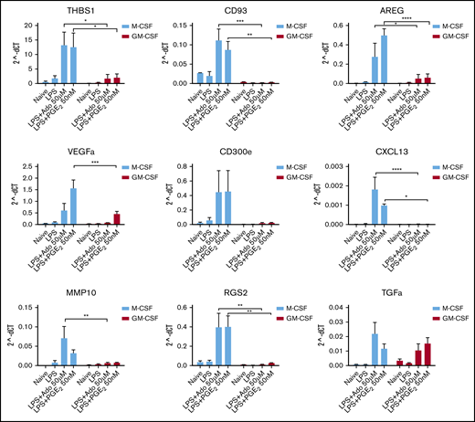 M-CSF but not GM-CSF human macrophages upregulate genes involved in growth and angiogenesis after the addition of exogenous Ado and PGE2. Donor matched human monocytes were cultured in M-CSF (light blue bars) and GM-CSF (red bars) for 7 days and then were left unstimulated or were stimulated with LPS, LPS + Ado, or LPS + PGE2 for 4 hours before mRNA was isolated and analyzed by real-time quantitative polymerase chain reaction (n = 5). *P ≤ .05; **P ≤ .01; ***P ≤ .001; ****P ≤ .0001.