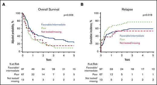 Impact of cytogenetics on HCT outcomes in MPN BP. Adjusted OS (A) and cumulative incidence of relapse (B) in the whole MPN-BP cohort (n = 177).
