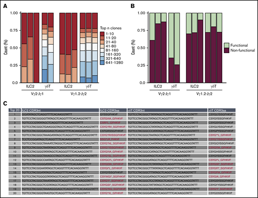 Frequent nonproductive TCR locus rearrangements in the ILC2 lineage. Bulk next-generation sequencing of rearranged genomic Vγ2-Jγ1 and Vγ1.2-Jγ2 amplicons of lung ILC2s and γδT cells isolated from WT mice. Data were collected from 2 independent sequencing runs. (A) tcR pipeline was used to compare TCRγ clonotype diversity between ILC2s and γδT cells. (B) Relative abundance of in-frame or out-of-frame TCRγ gene rearrangement of top 20 most frequent clonotypes was calculated using MiXCR and vdjtools. (C) In-depth CDR3 sequence analysis of top 20 Vγ2 repertoire. Representative ILC2 and γδT samples were chosen to portray the characteristics of nonfunctional and functional Vγ2-Jγ1. Nonfunctional CDR3 amino acid sequences (CDR3aa) are highlighted in red. (*) Demarcates premature stop codons and (_) denotes frameshifts caused by indels.