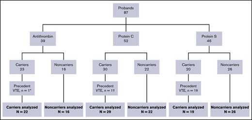 Family cohorts with hereditary antithrombin, protein C, or protein S deficiencies. *Deep vein thrombosis at 14 years of age after a posttraumatic fracture of the lower limbs (antithrombotic prophylaxis was not used in this circumstance). †Idiopathic VTE event at 8 years of age. ‡Thrombosis of the cerebral venous sinuses after birth.