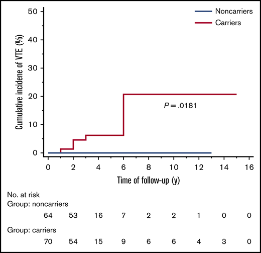 The cumulative incidence of VTE between carriers and noncarriers.