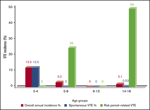 The incidence of thrombosis according to years of life.