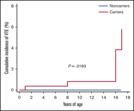 The cumulative incidence of VTE, according to years of age, between carriers and noncarriers.