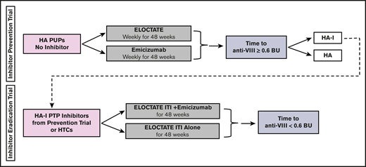 INHIBIT trials Bayesian platform design. Proposed schema for the INHIBIT Trials Platform, which links 2 phase 3 randomized trials to prevent and eradicate inhibitors in individuals with hemophilia: the Inhibitor Prevention Trial and the Inhibitor Eradication Trial. BU, Bethesda units; HA, hemophilia A; HA-I, hemophilia A with inhibitors; HTC, hemophilia treatment center; PTP, previously treated patient.