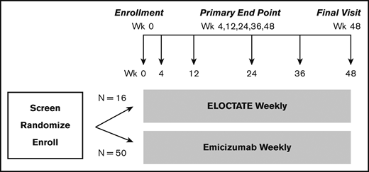 Clinical trial 1: Inhibitor Prevention Trial schema. Schema for the Inhibitor Prevention Trial, in which ELOCTATE prophylaxis is compared with emicizumab prophylaxis to reduce inhibitor formation in PUPs with severe hemophilia A. The sample size indicates 1:3 preferential randomization of ELOCTATE/emicizumab, as a result of the incorporation of subjects on the ELOCTATE arm, borrowed from the Bayesian prior (supplemental Methods).