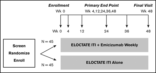 Clinical Trial 2: Inhibitor Eradication Trial schema. Schema for the Inhibitor Eradication Trial, in which ELOCTATE ITI combined with emicizumab prophylaxis is compared with ELOCTATE ITI alone to eradicate inhibitor in PTPs with severe hemophilia A and an inhibitor.