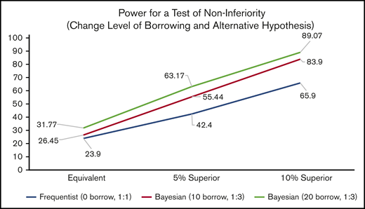 Inhibitor Prevention Trial: power for noninferiority across all design and hypothesis scenarios. The power for a test of noninferiority, assuming various randomization allocation ratios and degrees of “borrowing” for the prior (design scenarios) to determine the power associated with various effect sizes.