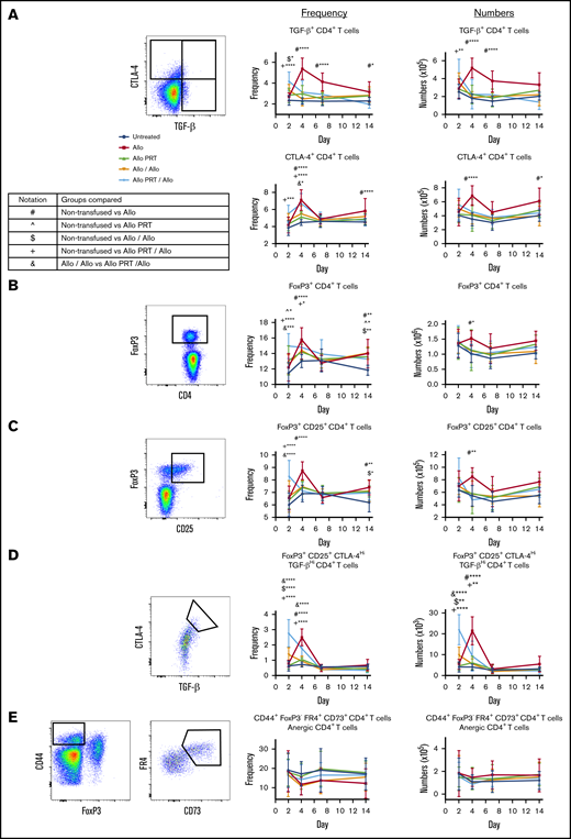 PRT-treated platelet transfusion may induce early Treg-cell activity but no indicators of T-cell anergy. Splenocytes from mice described in Figure 3 were evaluated for markers of regulatory T cells and T-cell anergy. Representative gating selected for CD3+ CD4+ T cells that were positive for CTLA-4+ or TGF-β+ (A), regulatory FoxP3+ (B), regulatory FoxP3+/CD25+ (C), a subset of regulatory FoxP3+ CD25+ cells that were CTLA-4Hi or TGF-βHi (D), and anergic CD3+ CD4+ T cells by CD44+/FoxP3− folate receptor 4 (FR4)Hi/CD73Hi events (E). Frequencies (middle) and total numbers (right) are plotted. Notation indicates significance between groups. Data from 2 independent experiments (n = 5 per group) are shown, and bars indicate mean and standard deviation. *P < .05, **P < .01, ***P < .001, ****P < .0001.