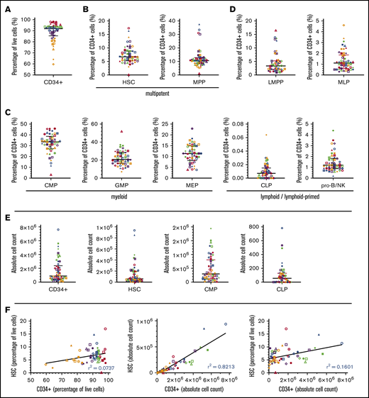 Heterogeneity of HSPC populations in CD34-selected cord blood products by percentage and absolute number. Distribution of multipotent, myeloid-, and lymphoid-primed cell types as a percentage of CD34+ HSPCs (n = 50). (A) CD34+ cells. (B) HSCs and MPPs. (C) CMPs, GMPs, and MEPs. (D) LMPPs, MLPs, CLPs, and pro-B/NKs. (E) Distribution of total CD34+ cells, HSCs, CMPs, and CLPs by absolute number. (F) Linear regression plots to assess the putative relationship between total CD34+ cells and HSCs by percentage and absolute number (further addressed in the discussion). Immunophenotypes used to identify HSPC subtypes are defined in Table 1 and supplemental Figures 1 and 2. Each scatterplot contains 50 data points corresponding to 50 individual samples. Each data point is further indicated by a unique color and shape that remains consistent across all plots for sample tracing, with red points corresponding to 10 samples with the highest percentage of a given cell type (first quintile) and orange points corresponding to 10 samples with the lowest percentage of a given cell type (fifth quintile). Bars depict median and IQR.