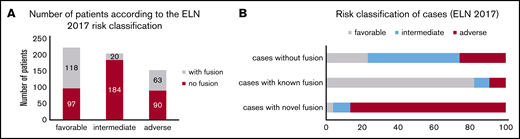 Detected AML fusions classified according to ELN 2017. (A) Cases with fusions (gray bars) and cases without fusions (red bars) were classified using the ELN guidelines2 into the categories favorable, intermediate, and adverse. The numbers indicate the respective number of patients. (B) Cases were divided into cases without fusion (n = 362), cases with known fusions (n = 160), and cases with novel fusions only (n = 50) and analyzed according to the respective ELN subgroup (favorable, intermediate, adverse). The frequency of the ELN risk groups in the respective subcohorts is denoted in %.