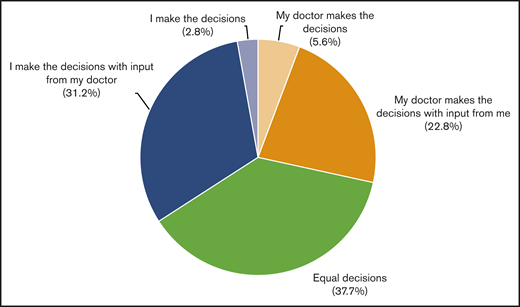 Decisional involvement preferences.