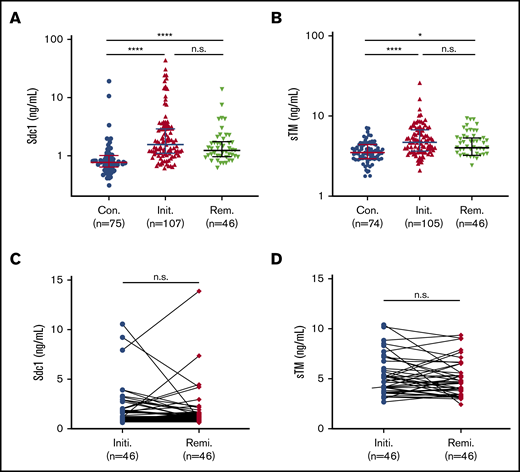 Plasma Sdc-1 and sTM in patients on admission and in clinical remission. Plasma levels of Sdc-1 (A) and sTM (B) in patients prior to TPE (Init.) and in clinical remission (Rem.), compared with healthy controls (Con.). Each dot represents an individual patient or control value, and horizontal bars within the dots represent the median and IQR. Kruskal-Wallis test corrected with Dunn’s multiple comparisons was performed to determine statistical significance. Longitudinal changes in plasma levels of Sdc-1 (C) and sTM (D) in paired individual patients prior to TPE (Initi., blue dots) and in clinical response/remission (Remi., red dots). A Wilcoxon matched-pairs signal test (2 tailed and nonparametric) was used to determine statistical significance. P > .05 (n.s., not significant); *P < .05; ****P < .0001.