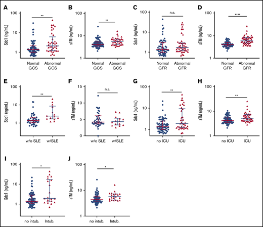 Plasma levels of Sdc-1 and sTM in patients with or without an adverse condition. Plasma levels of Sdc-1 (A) and sTM (B) in patients with normal (n = 70) and abnormal (n = 37) GCS scores; plasma levels of Sdc-1 (C) and sTM (D) in patients with a normal (n = 60) and abnormal (n = 47) eGFR; plasma levels of Sdc-1 (E) and sTM (F) in patients without SLE (w/o SLE) (n = 43) or with SLE (w/SLE) (n = 14); plasma levels of Sdc-1 (G) and sTM (H) in patients without (no ICU) (n = 69) or with (ICU) ICU (n = 38) admission; and plasma levels of Sdc-1 (I) and sTM (J) in patients who were not intubated (no intub., n = 86) or were intubated (Intub., n = 21). A Mann-Whitney U test (2 tailed and nonparametric) was performed to determine the statistical significance. Each dot represents 1 individual patient. The horizontal bars within the dots present the median and IQR. P > .05 (n.s., not significant); **P < .01; ****P < .0001.
