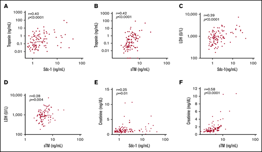 Correlation between plasma levels of Sdc-1 (or sTM) and each of the routine laboratory parameters. Spearman correlation coefficients and statistical analyses were determined between plasma levels of Sdc-1 or sTM and serum levels of troponin (A-B), LDH (C-D), and creatinine (E-F). Values of P < .05 and P < .01 are considered to be statistically significant and highly significant, respectively.