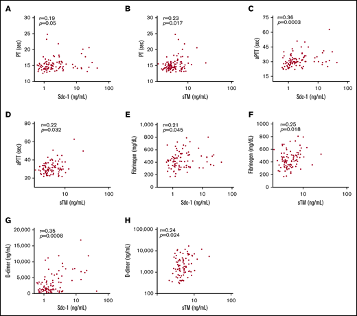 Correlation between plasma levels of Sdc-1 or sTM and each marker of coagulopathy. Spearman correlation coefficients and statistical analyses were determined between plasma levels of Sdc-1 or sTM and prothrombin time (PT) (A-B), activated thromboplastin time (aPTT) (C-D), plasma fibrinogen (E-F), and D-dimers (G-H). Values of P < .05 and P < .01 are considered to be statistically significant and highly significant, respectively.