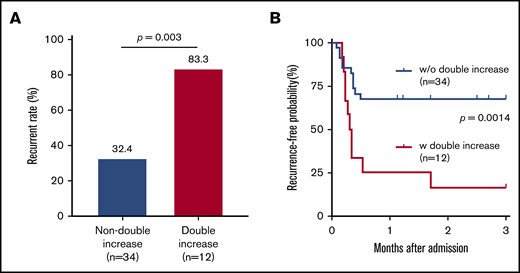 Plasma levels of Sdc-1 or sTM in clinical response/remission are associated with disease recurrence in iTTP. (A) Bar graph shows the disease recurrence rate at 3 months after admission in patients with a double increase vs no double increase in plasma Sdc-1 and sTM during clinical response or remission as compared with their admission values. (B) Kaplan-Meir survival analysis demonstrates the recurrence-free probabilities (%) in patients with a double increase in both Sdc-1 and sTM vs those with no double increase in both Sdc-1 and sTM (P = .0014). A Mantel-Cox test was performed to compare the 2 different groups (2 tailed and nonparametric). P > .05 (not significant); P < .05 and P < .01 are considered statistically significant and highly significant, respectively.