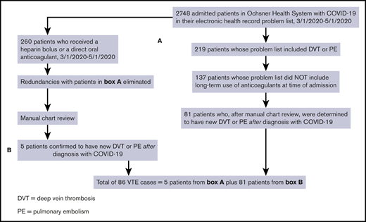 Flow diagram showing the strategies used to identify cases of new VTE among hospitalized patients with SARS-CoV-2 infection (COVID-19).