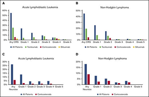 Safety outcomes among patients treated with tisagenlecleucel. CRS (A-B) and ICANS (C-D) by disease: ALL (A,C) and NHL (B,D).