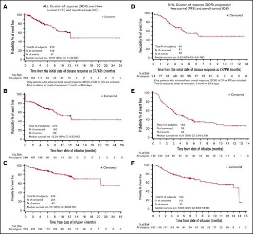 Efficacy outcomes for recipients of tisagenlecleucel. DOR (A), EFS (B) and OS (C) in patients with ALL, and DOR (D), PFS (E), and OS (F) in patients with NHL. CRi, CR with incomplete hematologic recovery; NE, not evaluable.