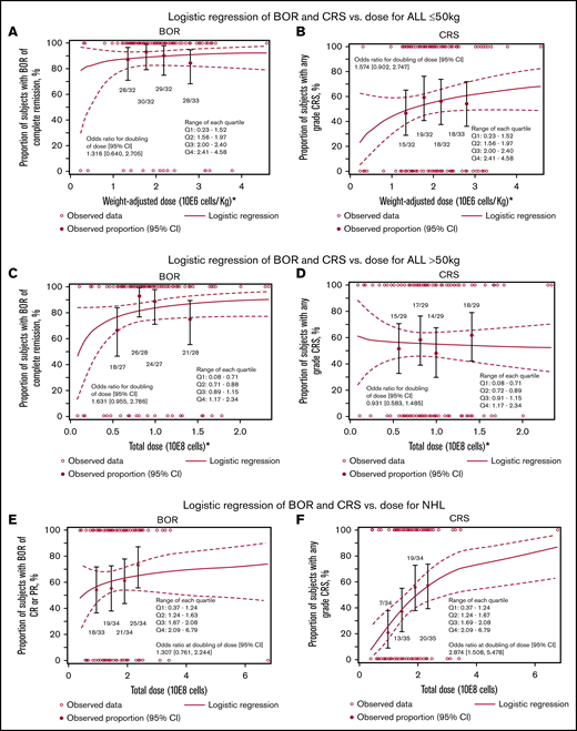 Correlation of cell product release specifications with clinical outcome. Logistic regression of BOR (A,C,E) and CRS (B,D,F) vs dose for ALL ≤50 kg (A-B), ALL >50 kg (C-D), and NHL (E-F).