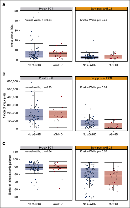 Gut diversity and associations with aGVHD. Gut microbial diversity in inverse Simpson index (A), gene richness (B), and metabolic richness (C) in those who developed vs those who did not develop aGVHD pre-aHSCT and early post-aHSCT samples. Kruskal-Wallis tests were performed per diversity measure and period. ymin lower whisker is smallest observation greater than or equal to lower hinge − 1.5 * IQR; ymax upper whisker is largest observation less than or equal to upper hinge + 1.5 * IQR.