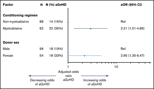Clinical factors associated with aGVHD. Multivariable logistic regression model of clinical factors associated with the development of aGVHD. aOR, adjusted odds ratio; Ref, reference.