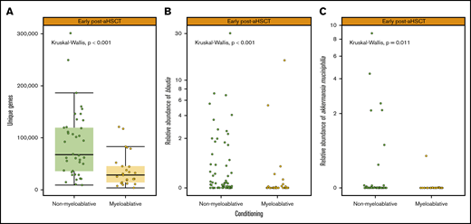 Conditioning type and associations with microbial factors early post-aHSCT. (A) The gene richness (number of unique genes) for those who underwent nonmyeloablative conditioning vs those who underwent nonmyeloablative conditioning early post-aHSCT. (B) Relative abundance (% shown on a –log10 scale) of the bacterial genus Blautia early post-aHSCT in those who underwent nonmyeloablative vs those who underwent myeloablative conditioning. (C) Relative abundance (% shown on a –log10 scale) of the bacterial species A muciniphila early post-aHSCT in those who underwent nonmyeloablative vs those who underwent myeloablative conditioning. ymin lower whisker is smallest observation greater than or equal to lower hinge − 1.5 * IQR; ymax upper whisker is largest observation less than or equal to upper hinge + 1.5 * IQR.