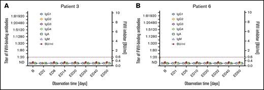 Longitudinal monitoring of FVIII-binding antibodies and FVIII inhibitors in 2 representative examples of patients in subgroup 1. (A-B) Results of the analysis of FVIII-binding antibodies (IgG1, IgG2, IgG3, IgG4, IgA, IgM as indicated) and FVIII inhibitors (BU/mL) for 2 representative examples of patients in subgroup 1, patient 3 (A) and patient 6 (B), who did not develop FVIII inhibitors throughout the study period. The red dotted lines represent the limit for positive evaluation of FVIII inhibitors (0.6 BU/mL). The data for the remaining 5 patients of subgroup 1 are shown in supplemental Figure 2. B, baseline; ND, not detectable (below the detection limit of 1:20 for FVIII-binding antibodies).