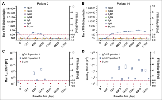 Longitudinal monitoring of FVIII-binding antibodies and FVIII inhibitors in 2 representative examples of patients in subgroup 2. (A-B) Results of the analysis of FVIII-binding antibodies (IgG1, IgG2, IgG3, IgG4, IgA, and IgM, as indicated) and FVIII inhibitors (BU/mL) for 2 representative examples of patients in subgroup 2, patient 9 (A) and patient 14 (B), who developed FVIII-binding IgG1 antibodies but did not develop FVIII inhibitors throughout the study period. The red dotted lines represent the limit for positive evaluation of FVIII inhibitors (0.6 BU/mL). (C-D) Apparent affinity constants of FVIII-binding IgG1 antibodies (mean KA) and FVIII inhibitors (BU/mL) in patient 9 (C) and patient 14 (D). Data for apparent affinity constants include the 95% CIs for up to 2 IgG1 affinity clusters (open blue bars, IgG1 population 1; closed blue bars, IgG1 population 2). The red dotted lines represent the limit for positive evaluation of FVIII inhibitors (0.6 BU/mL). KA, apparent affinity constant. The data for the remaining 5 patients of subgroup 2 are shown in supplemental Figure 3.