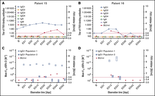 Longitudinal monitoring of FVIII-binding antibodies and FVIII inhibitors in the 2 patients in subgroup 3. (A-B) Results of the analysis of FVIII-binding antibodies (IgG1, IgG2, IgG3, IgG4, IgA, and IgM, as indicated) and FVIII inhibitors (BU/mL) for the 2 patients in subgroup 3, patient 15 (A) and patient 16 (B), who developed FVIII-binding IgG1 antibodies and transient low-titer FVIII inhibitors. The red dotted lines represent the limit for positive evaluation of FVIII inhibitors (0.6 BU/mL). (C-D) Apparent affinity constants of FVIII-binding IgG1 antibodies (mean KA) and FVIII inhibitors (BU/mL) in patient 15 (C) and patient 16 (D). Data for apparent affinity constants include the 95% CIs for up to 2 IgG1 affinity clusters (open blue bars, IgG1 population 1; closed blue bars, IgG1 population 2). The red dotted lines represent the limit for positive evaluation of FVIII inhibitors (0.6 BU/mL).