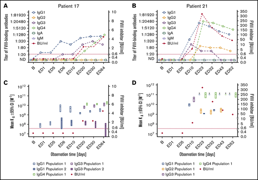 Longitudinal monitoring of FVIII-binding antibodies and FVIII inhibitors in 2 representative examples of patients in subgroup 4. (A-B) Results of the analysis of FVIII-binding antibodies (IgG1, IgG2, IgG3, IgG4, IgA, and IgM, as indicated) and FVIII inhibitors (BU/mL) for 2 representative examples of patients in subgroup 4, patient 17 (A) and patient 21 (B), who developed FVIII-binding IgG subclass-switched antibodies and persistent FVIII inhibitors. The red dotted lines represent the limit for positive evaluation of FVIII inhibitors (0.6 BU/mL). (C-D) Apparent affinity constants of FVIII-binding antibodies (mean KA), differentiated for individual IgG subclasses and FVIII inhibitors (BU/mL), in patient 17 (C) and patient 21 (D). Data for apparent affinity constants include the 95% CIs for ≤2 affinity clusters for each IgG subclass (open bars, population 1; closed bars, population 2). The red dotted lines represent the limit for positive evaluation of FVIII inhibitors (0.6 BU/mL). The asterisk indicates antibodies with apparent affinities that were too high to be assessed. Therefore, they were set to 10e11. The data for the remaining 5 patients of subgroup 4 are shown in supplemental Figure 4.