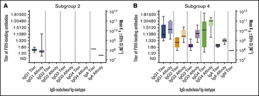 Summary of FVIII-binding antibodies for all patients in subgroups 2 and 4. (A-B) Medians and IQRs for titers and apparent affinity constants of FVIII-binding antibodies, differentiated for IgG subclasses 1-4, IgM and IgA, as detected in patients in subgroup 2, who did not develop FVIII inhibitors (A), and patients in subgroup 4, who developed persistent FVIII inhibitors (B). The calculation of medians and IQRs for titers and apparent affinity constants included all antibody data for each patient in the respective subgroup at each time point analyzed.