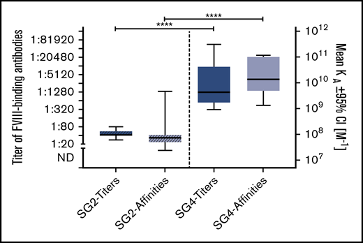 Comparison of titers and apparent affinities for FVIII-binding IgG1 antibodies in patients in subgroups (SG) 2 and 4. Medians and IQRs for titers and apparent affinity constants of FVIII-binding IgG1 antibodies, as detected in patients of subgroup 2, who did not develop FVIII inhibitors, and patients in subgroup 4, who developed persistent FVIII inhibitors. Median IQRs for titers and apparent affinity constants include all antibody data for each patient in the respective subgroup at each time point analyzed. There is a significant difference in both titers and apparent affinity constants between patients of subgroups 2 and 4. ****P < .0001.