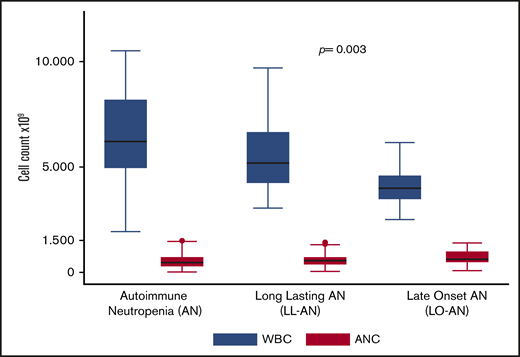 WBCs and absolute neutrophils count: differences between AN, LL-Np, and LO-Np.