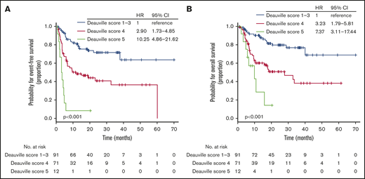 EFS and OS according to pretransplant DS. EFS (A) and OS (B) based on DS on pretransplant PET-CT scan in the training cohort.