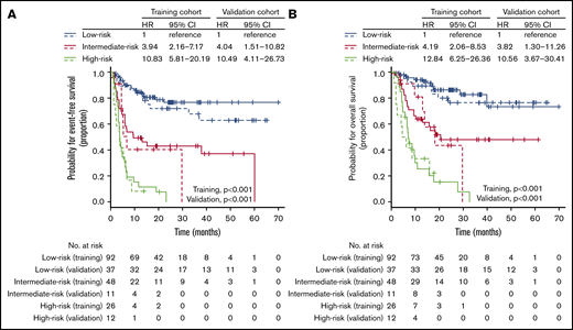 EFS and OS according to the proposed risk stratification model. EFS (solid line, training cohort; dotted line, validation cohort) (A) and OS (solid line, training cohort; dotted line, validation cohort) (B) based on the proposed risk stratification model.
