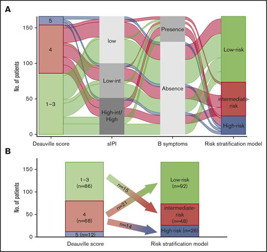 Association of risk stratification model with other risk factors. (A) An alluvial plot shows the frequency and relationship between the proposed risk stratification model and clinical risk factors in patients with R/R aggressive NHL who were included in the training cohort. The width of the ribbons corresponds to the percentage of patients who had the same sIPI, B symptom status, pretransplant DS, and risk group assigned. (B) Plot showing the re-classification of risk group from the pretransplant DS. int/INT, intermediate.