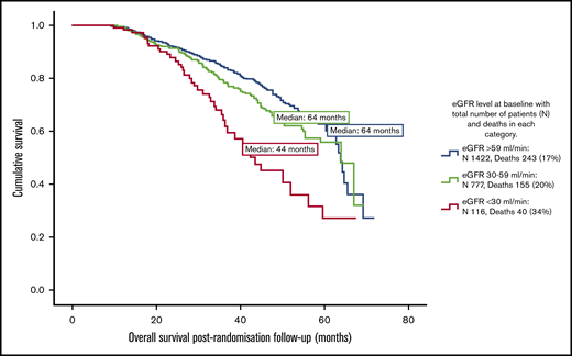Kaplan-Meier plot comparing overall survival between patients with different eGFR levels at baseline. Overall survival was significantly longer among those with baseline eGFR ≥30 mL per minute compared with those with eGFR <30 mL per minute (P < .001).
