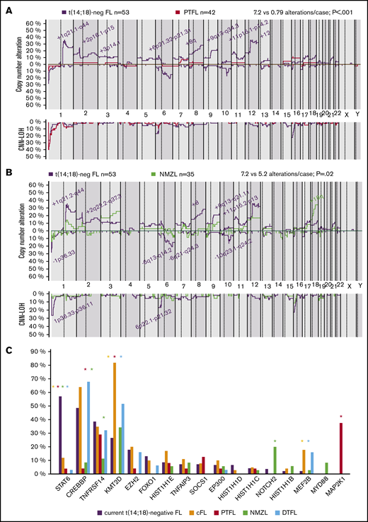 Genetic comparison of t(14;18)−FL cases with cFL, PTFL, NMZL, and DTFL. (A) CN comparison of t(14;18)− FL vs PTFL.26 Comparative plot of CN and CNN-LOH between 53 t(14;18)− FL cases and 42 PTFL cases. Significantly different regions are indicated in the plot, and the color denotes the enriched group (Fisher’s exact test; adjusted P < .05; minimum of 3 cases). (B) CN comparison of t(14;18)− FL vs NMZL. Comparative plot of CN and CNN-LOH between 53 cases of t(14;18)− FL and 35 of NMZL. No significant differences were observed between groups (Fisher’s exact test; adjusted P < .05; minimum of 3 cases). Nonetheless, some differences could be detected using raw nonadjusted P values. These differentially affected regions are indicated in the plot, and the color denotes the enriched group (Fisher's exact test; P < .05; minimum of 3 cases).24 (C) Comparison of recurrent mutations of t(14;18)− FL vs cFL, PTFL, NMZL, and DTFL. Frequencies of recurrently mutated genes (>5% cases) in 45 t(14;18)− cases and 22 cFL,5 24 PTFL,25 35 NMZL,24 and 31 DTFL.32 Asterisk color indicates significant differences between t(14;18)− FL and the associated color group (Fisher’s exact test; P < .05).