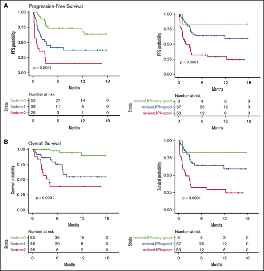 PFS and OS considering 3 groups of patients (ie, patients with EN sites ≥2 and TMTV >80 mL, those presenting neither of these parameters, or those presenting only 1 parameter compared with discrimination by the R-IPI. Our model is able to differentiate 3 well-balanced groups with equivalent performance. (A) PFS. (B) OS.